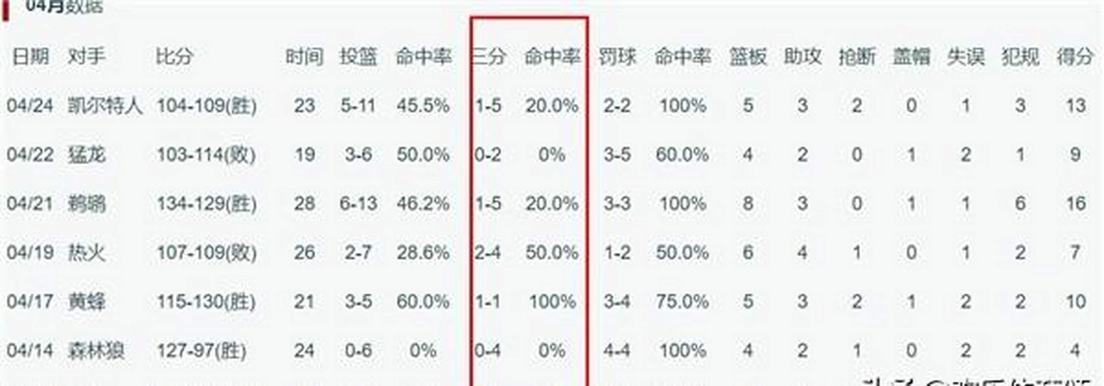 篮网王牌球员创赛季得分新高，媒体热捧，成功方面或者情况很多.